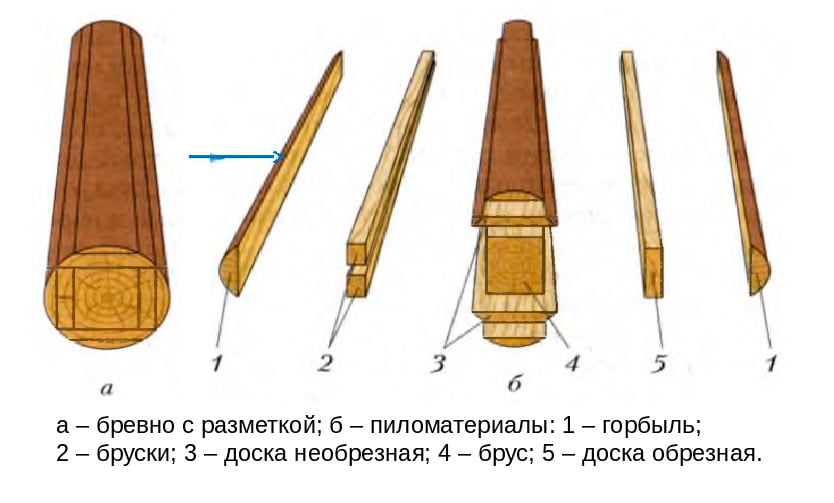 Виды пиломатериалов