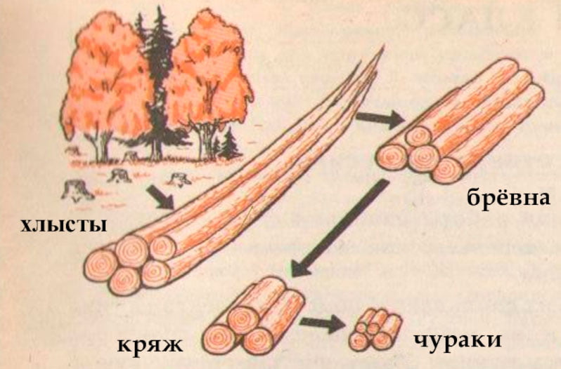 Лесоматериалы